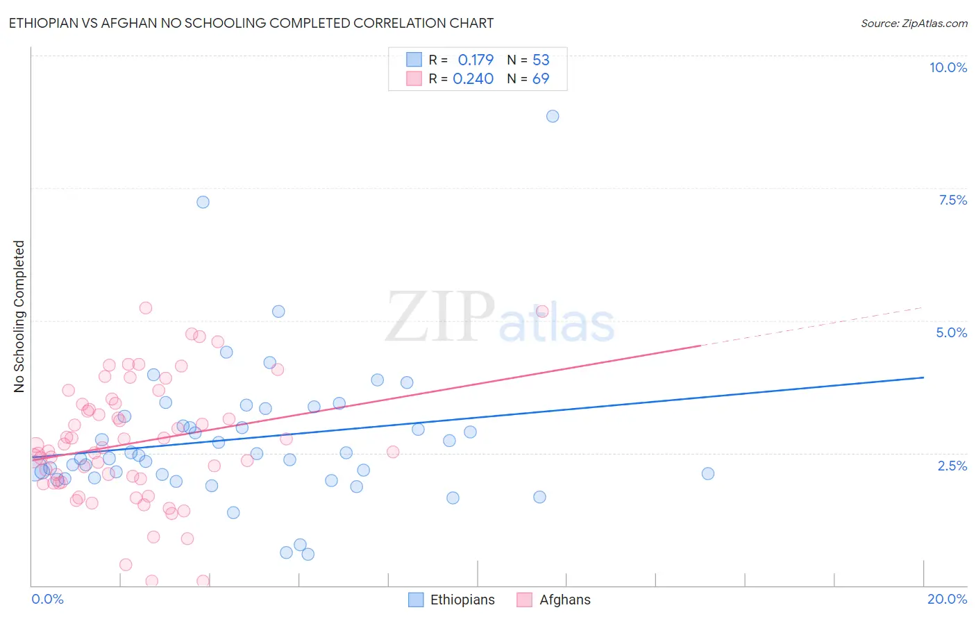 Ethiopian vs Afghan No Schooling Completed