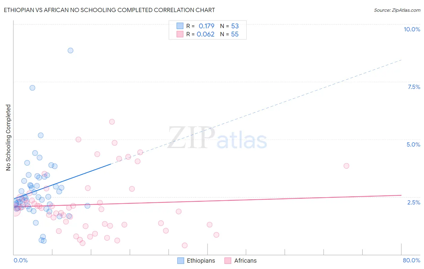 Ethiopian vs African No Schooling Completed