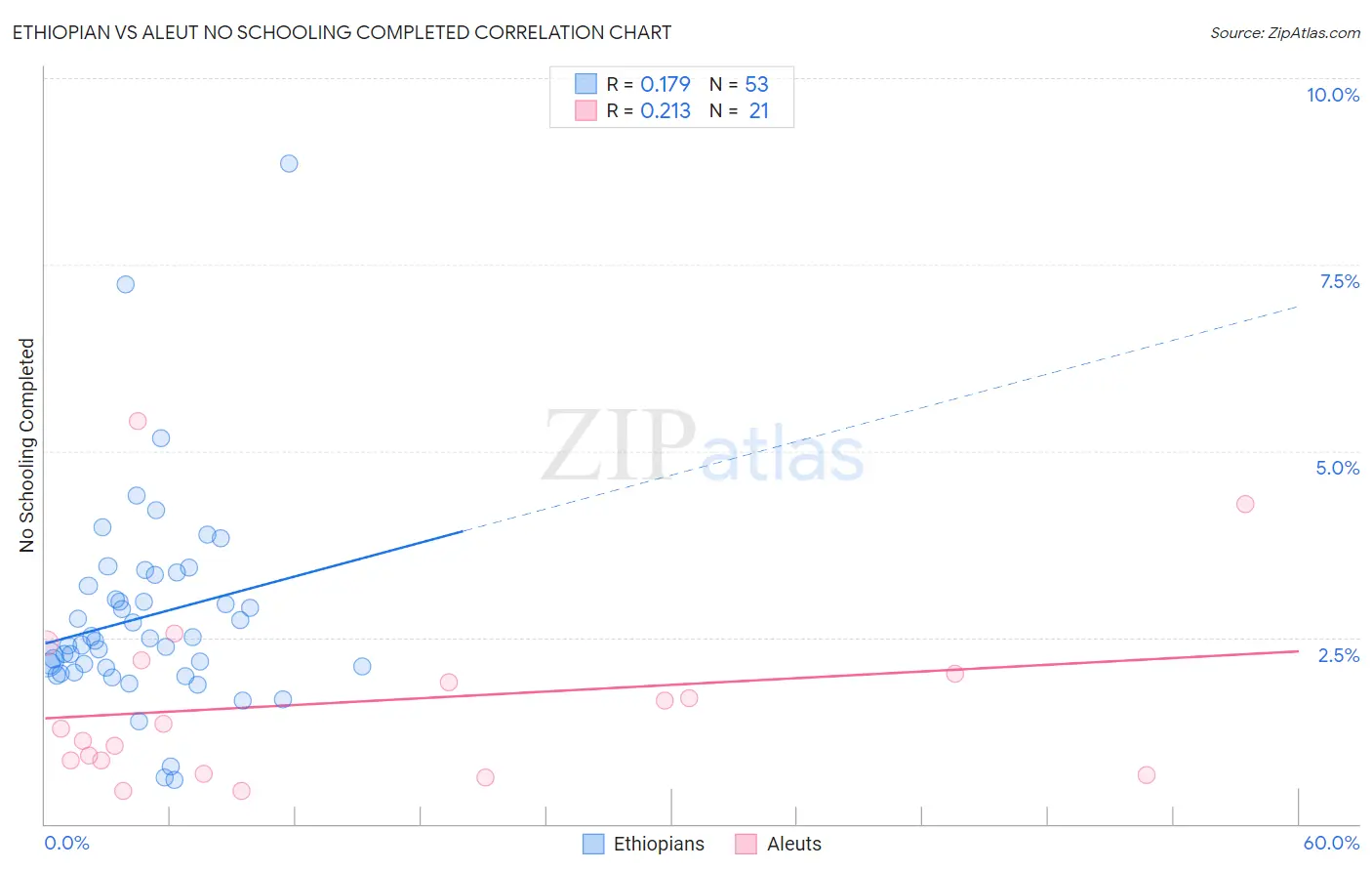 Ethiopian vs Aleut No Schooling Completed