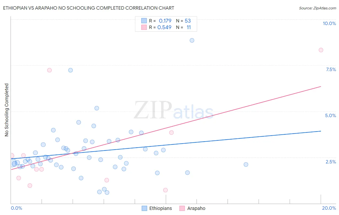 Ethiopian vs Arapaho No Schooling Completed