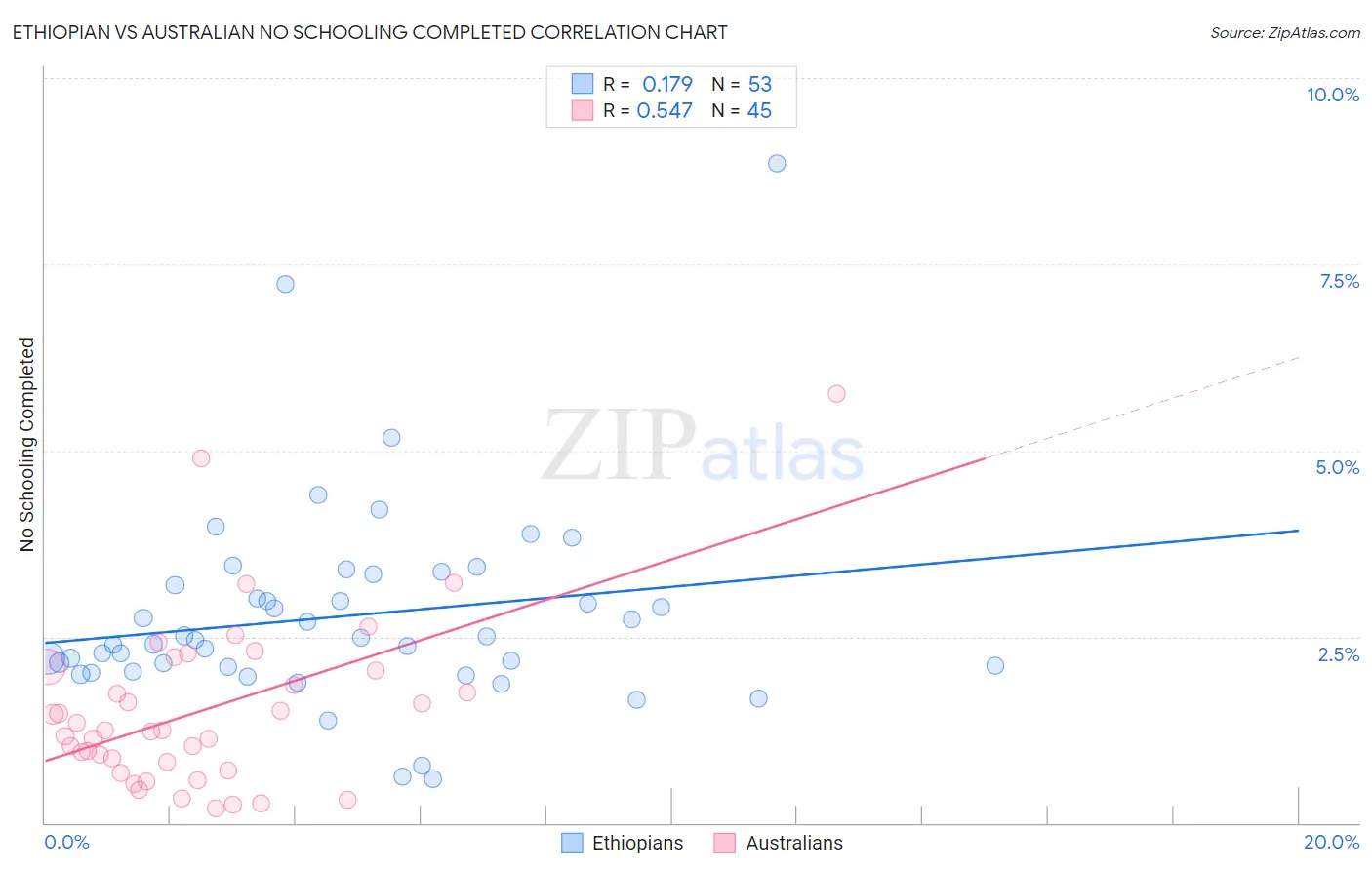 Ethiopian vs Australian No Schooling Completed