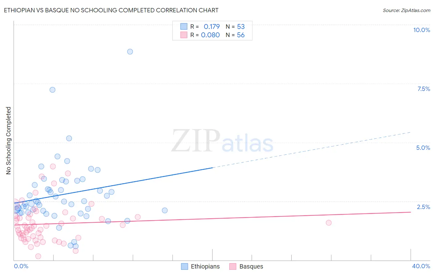 Ethiopian vs Basque No Schooling Completed