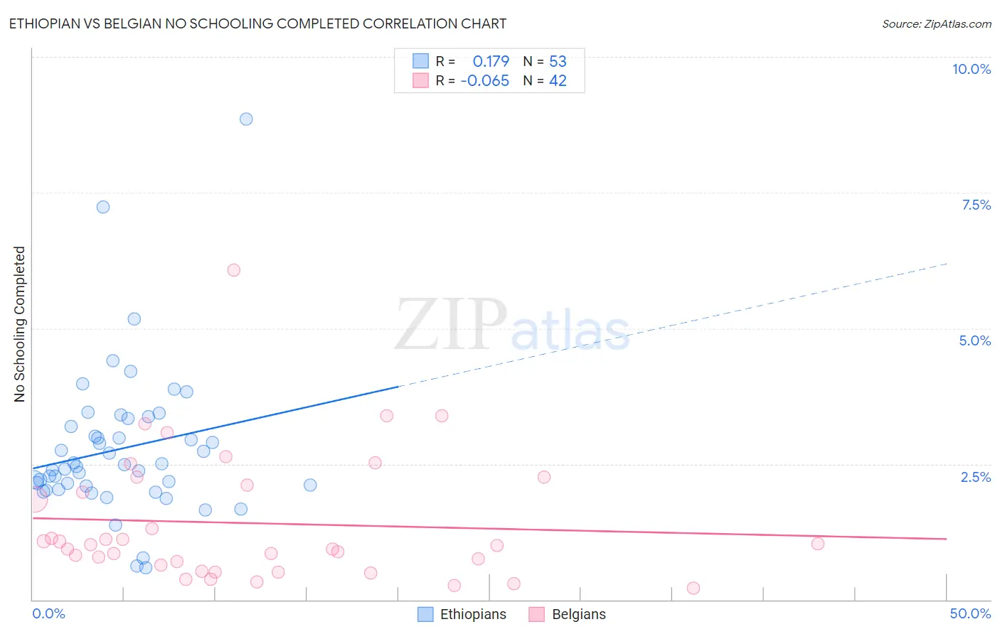 Ethiopian vs Belgian No Schooling Completed