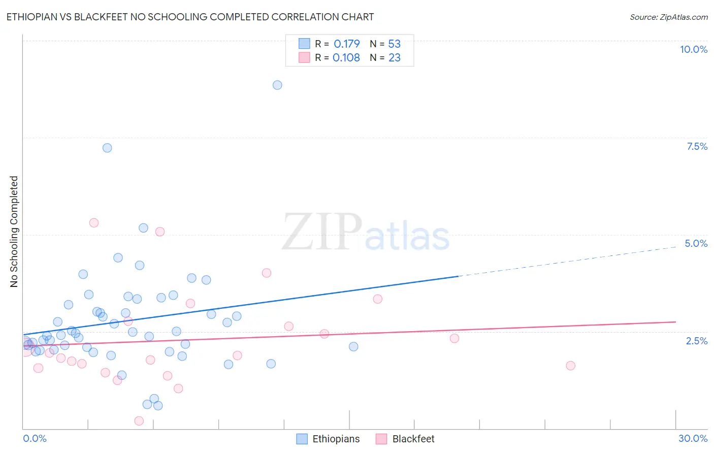 Ethiopian vs Blackfeet No Schooling Completed