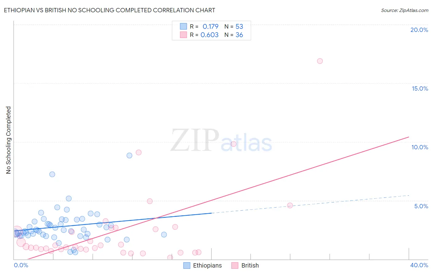 Ethiopian vs British No Schooling Completed