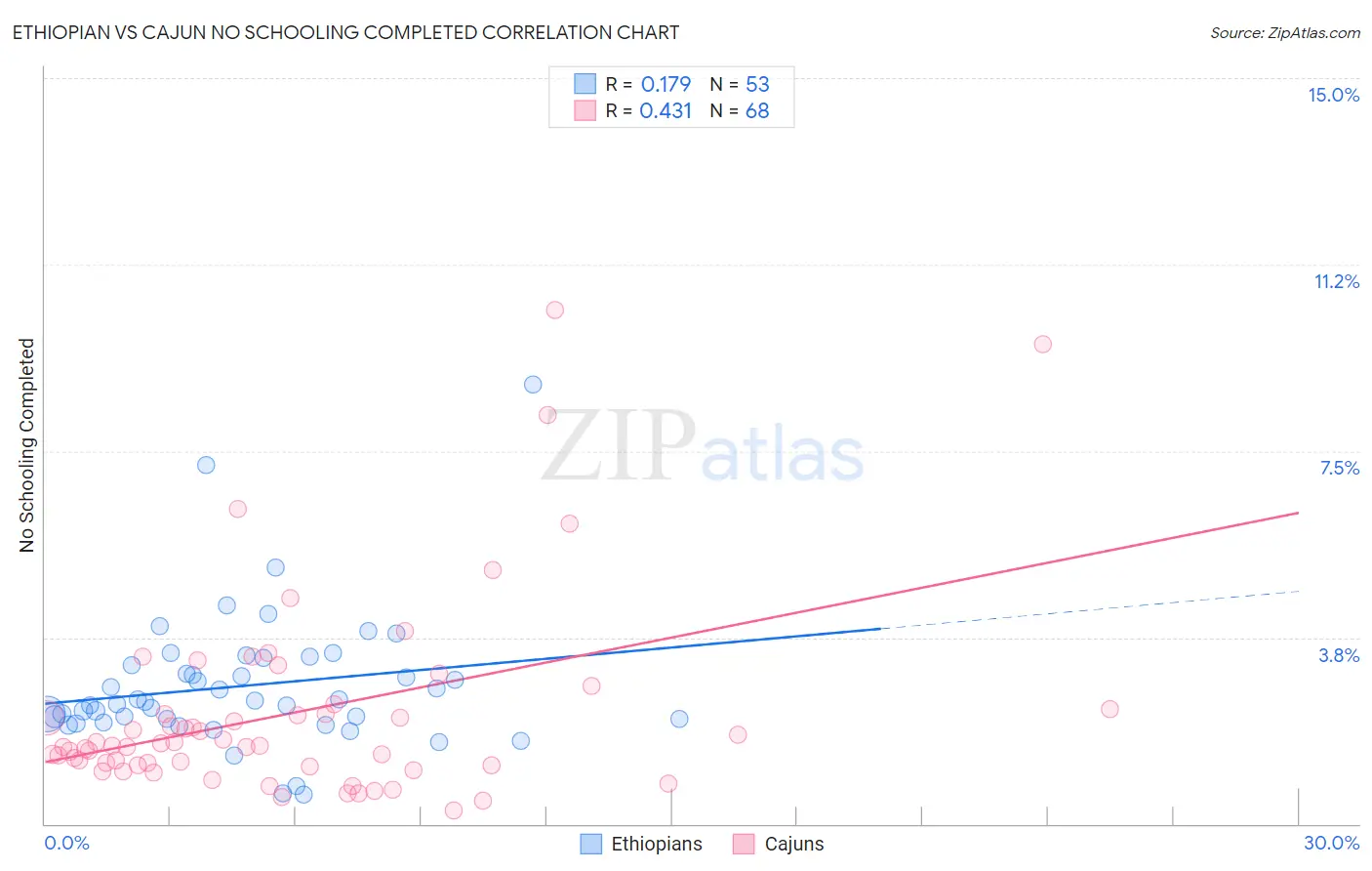 Ethiopian vs Cajun No Schooling Completed