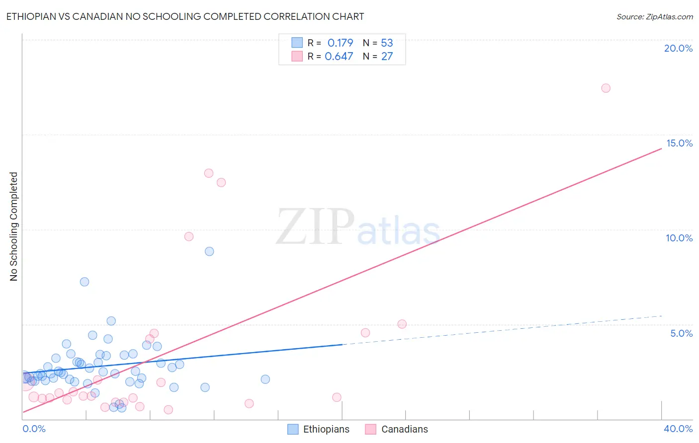 Ethiopian vs Canadian No Schooling Completed