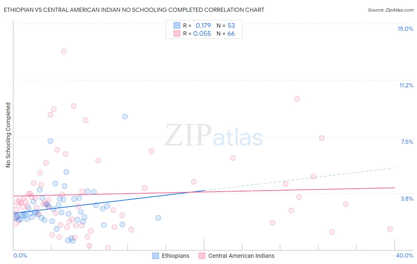 Ethiopian vs Central American Indian No Schooling Completed