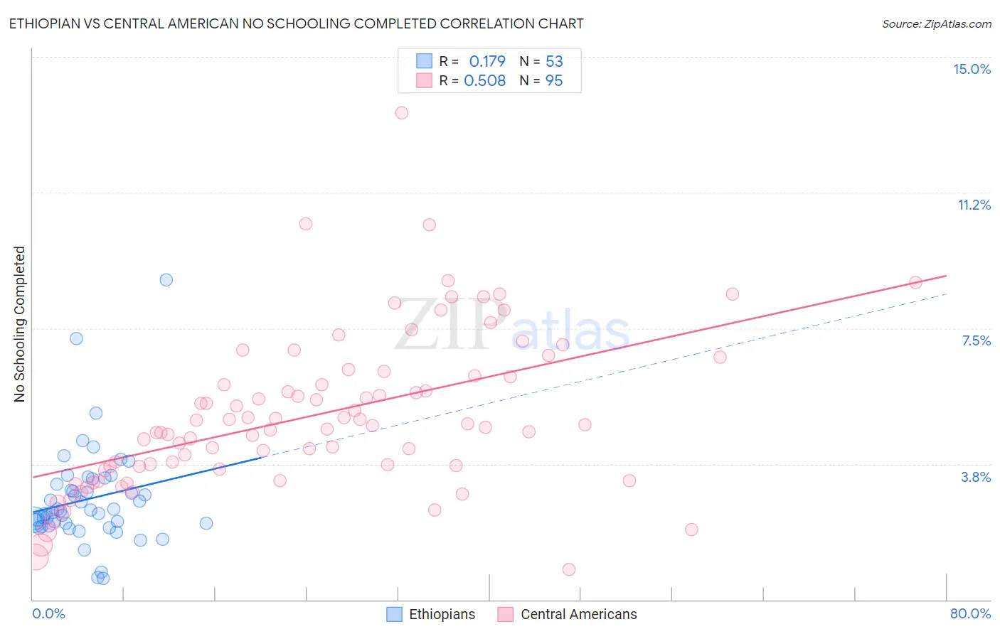 Ethiopian vs Central American No Schooling Completed