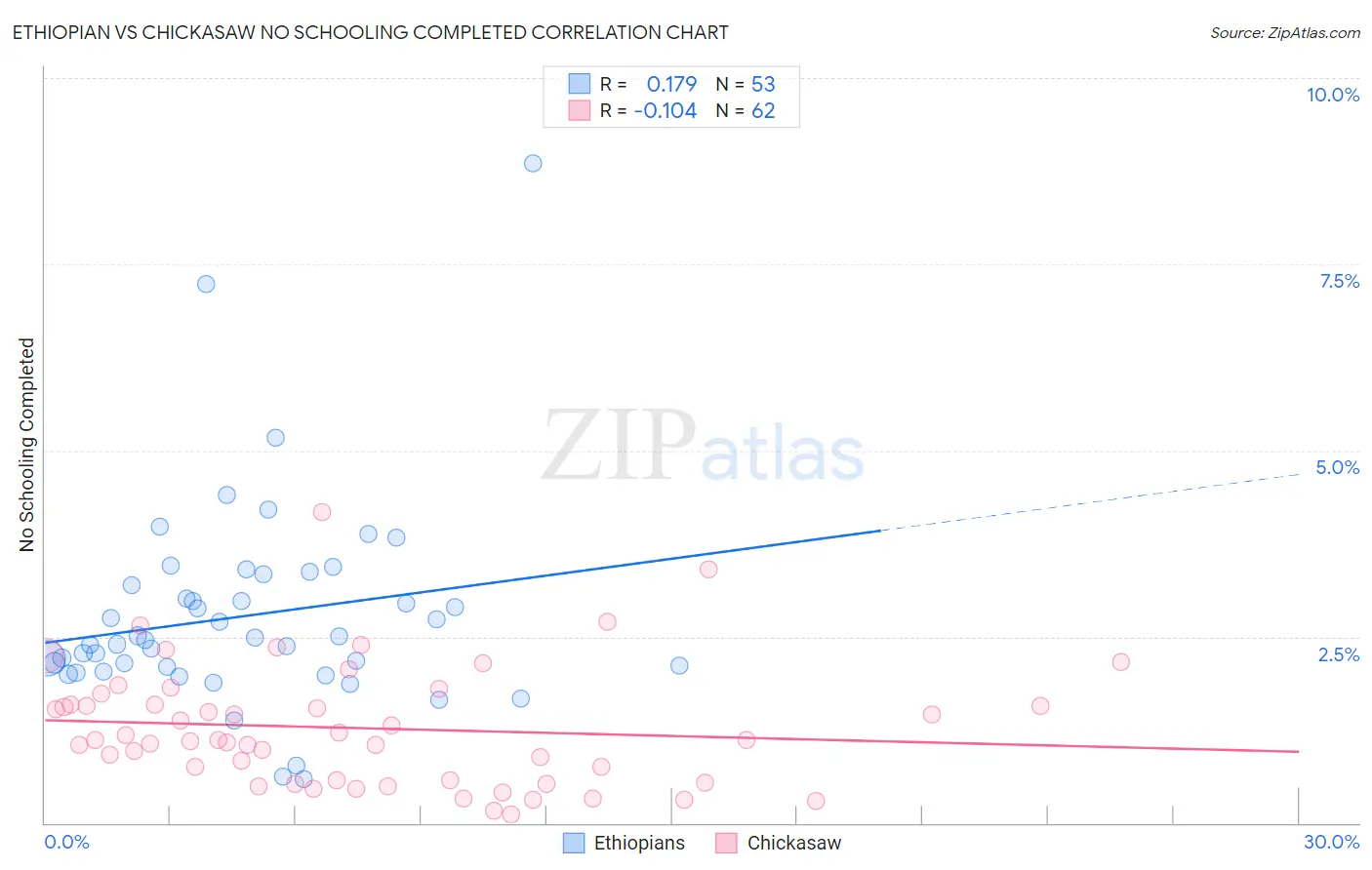 Ethiopian vs Chickasaw No Schooling Completed