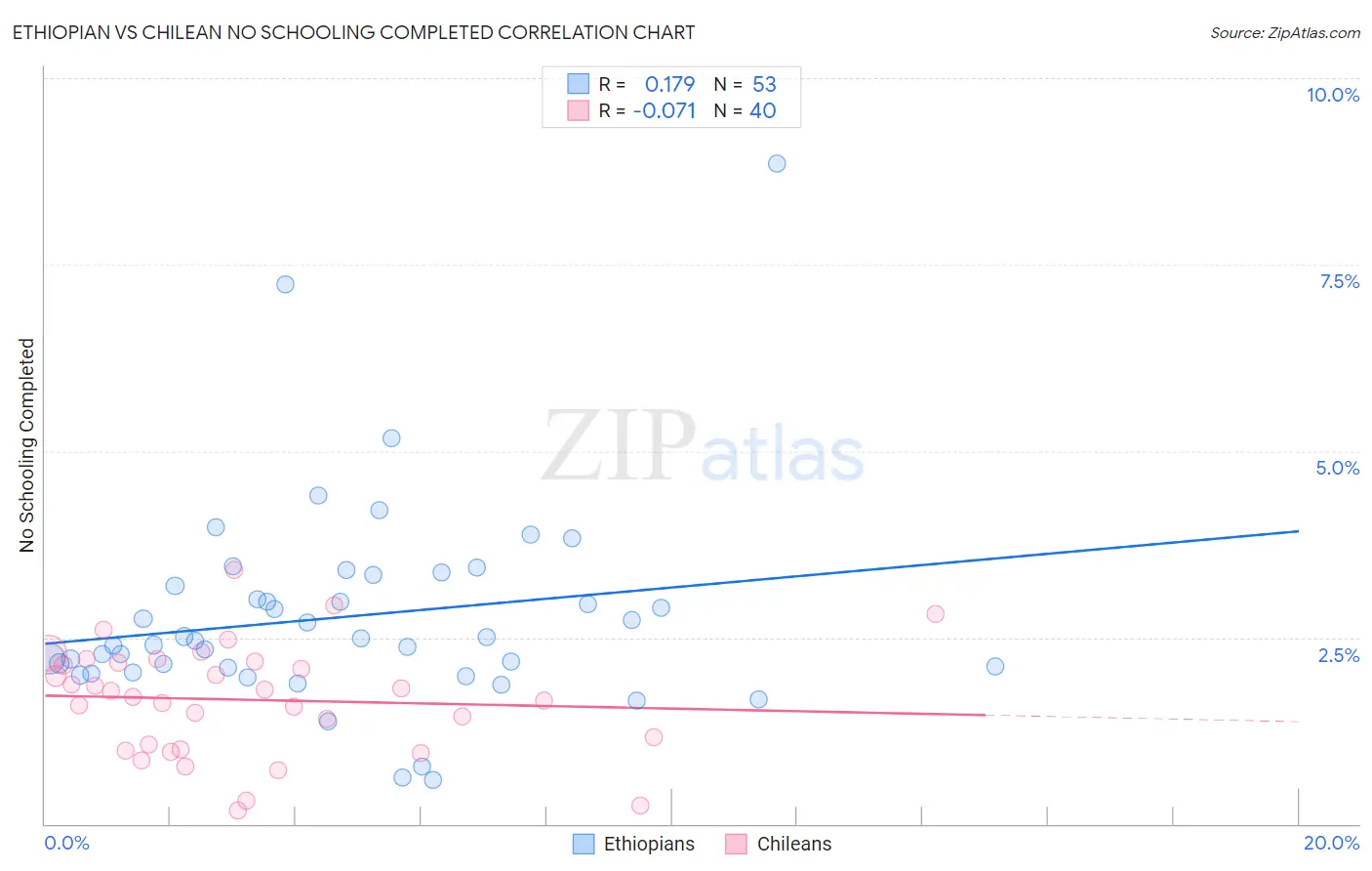 Ethiopian vs Chilean No Schooling Completed