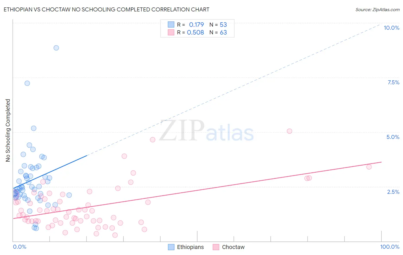 Ethiopian vs Choctaw No Schooling Completed