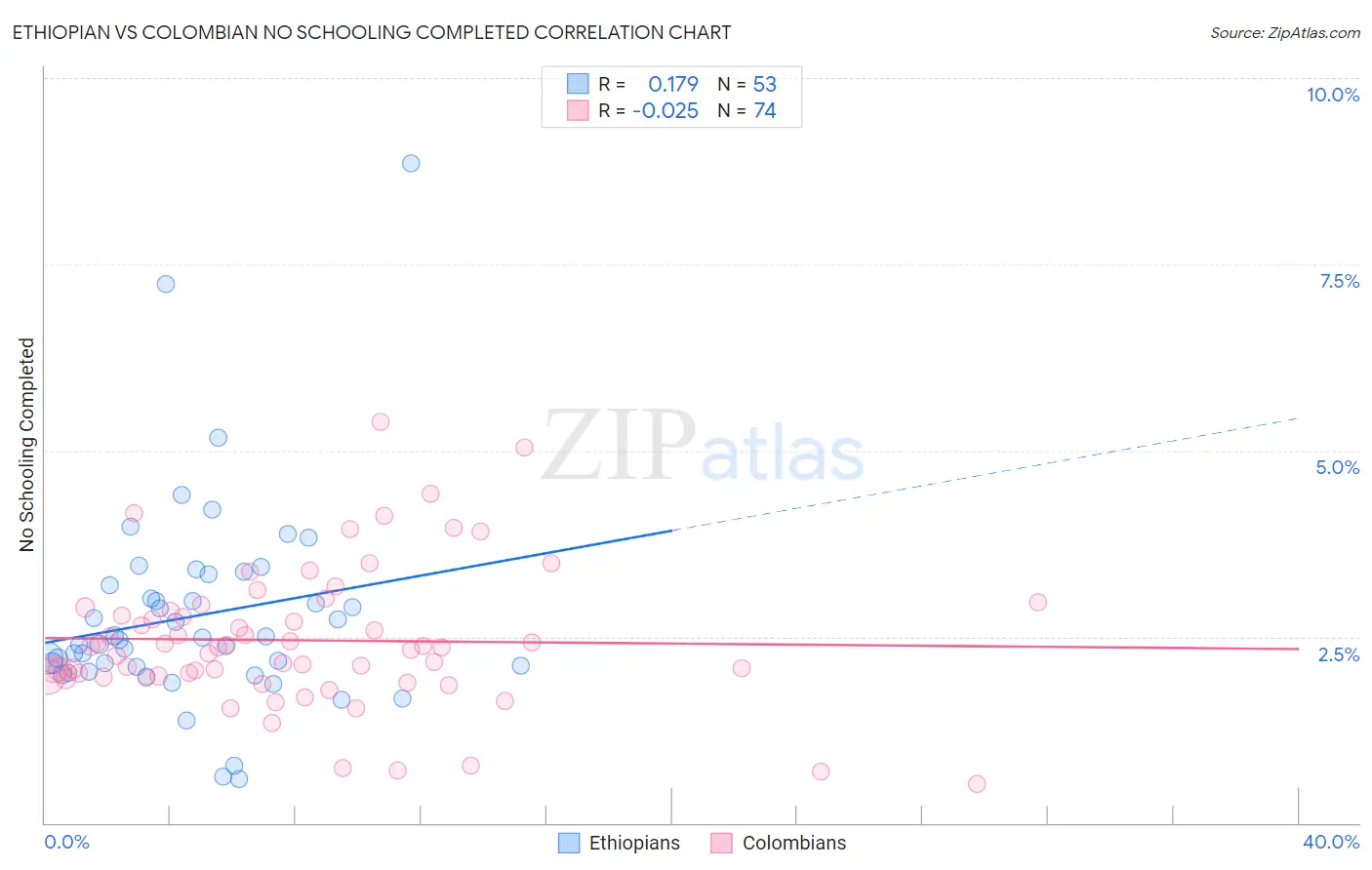 Ethiopian vs Colombian No Schooling Completed