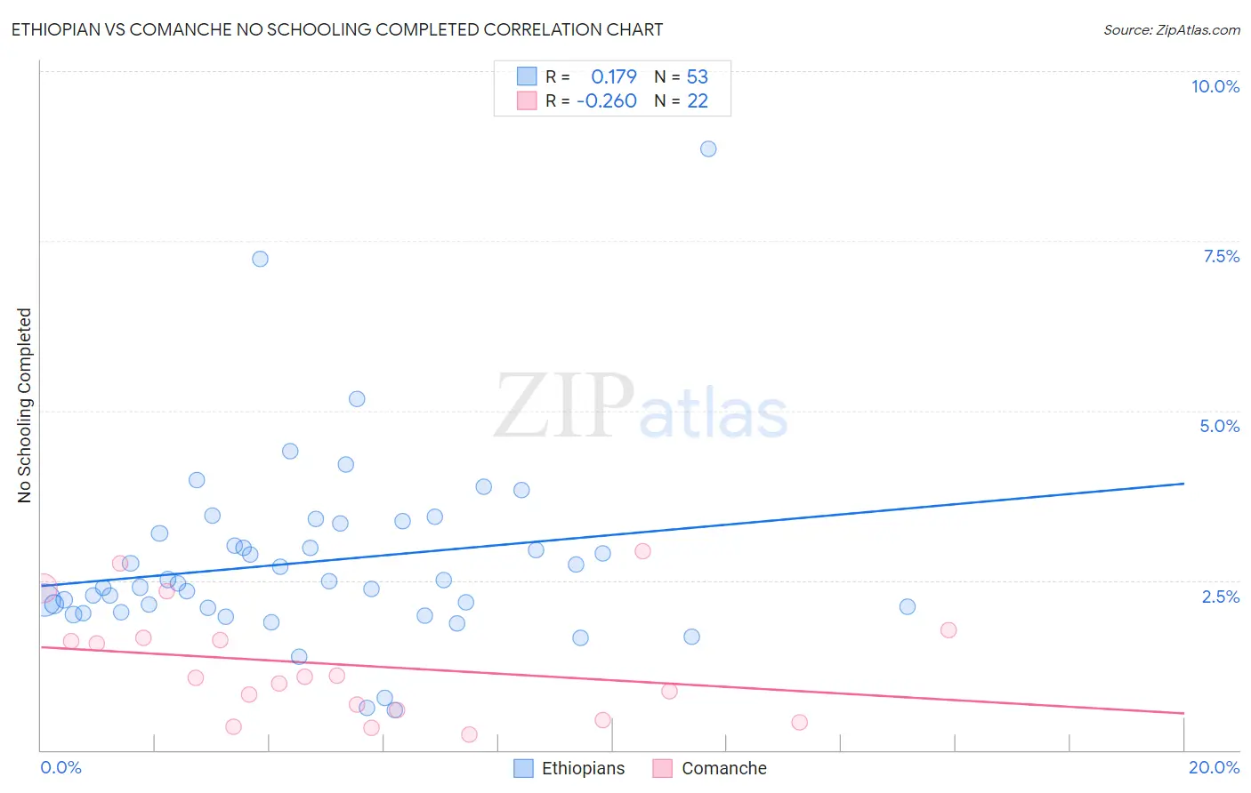 Ethiopian vs Comanche No Schooling Completed