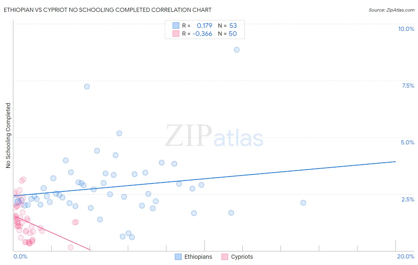 Ethiopian vs Cypriot No Schooling Completed