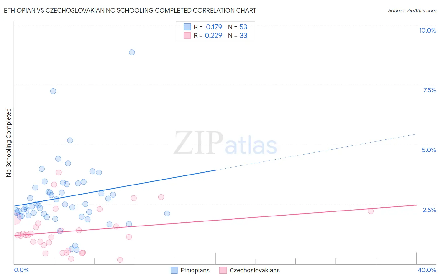 Ethiopian vs Czechoslovakian No Schooling Completed