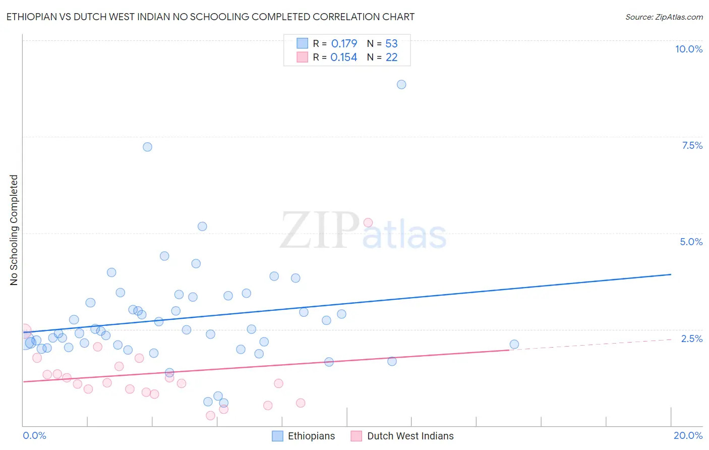 Ethiopian vs Dutch West Indian No Schooling Completed