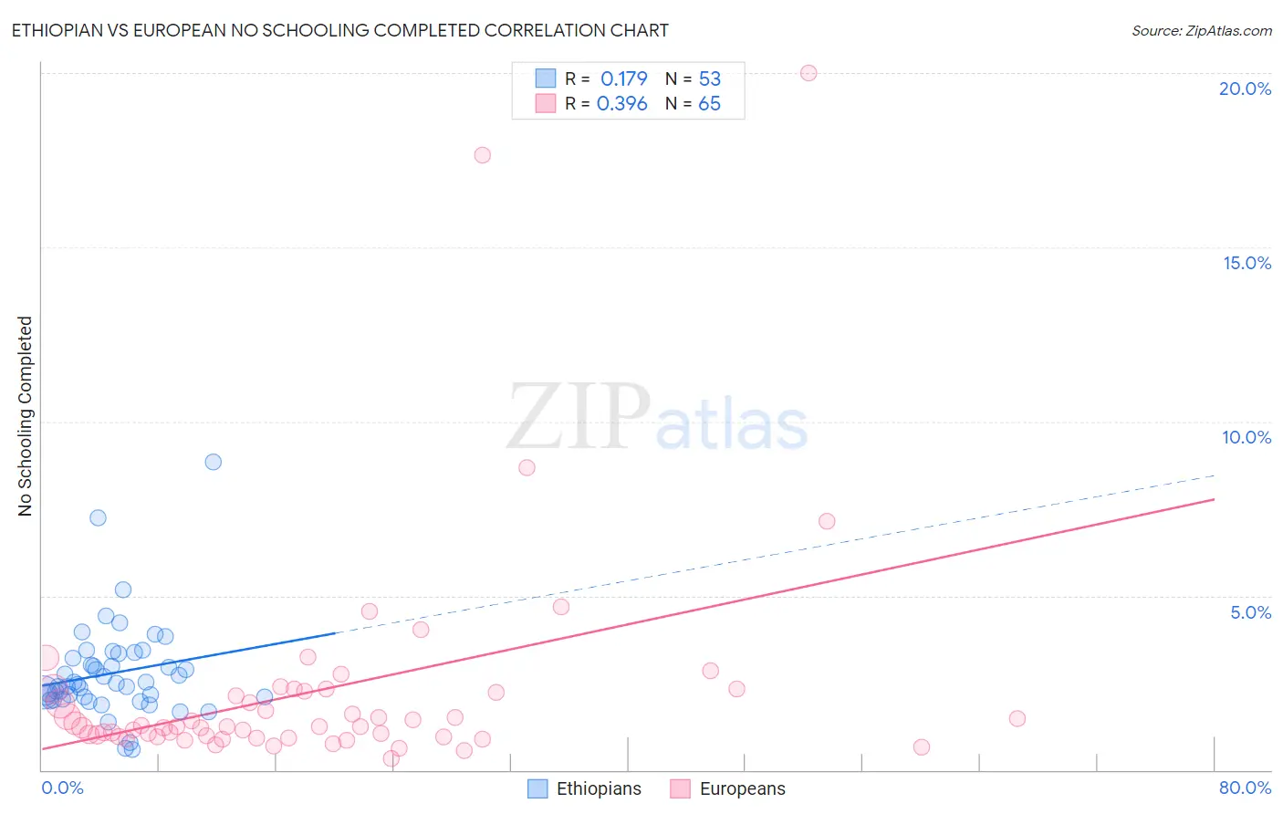 Ethiopian vs European No Schooling Completed