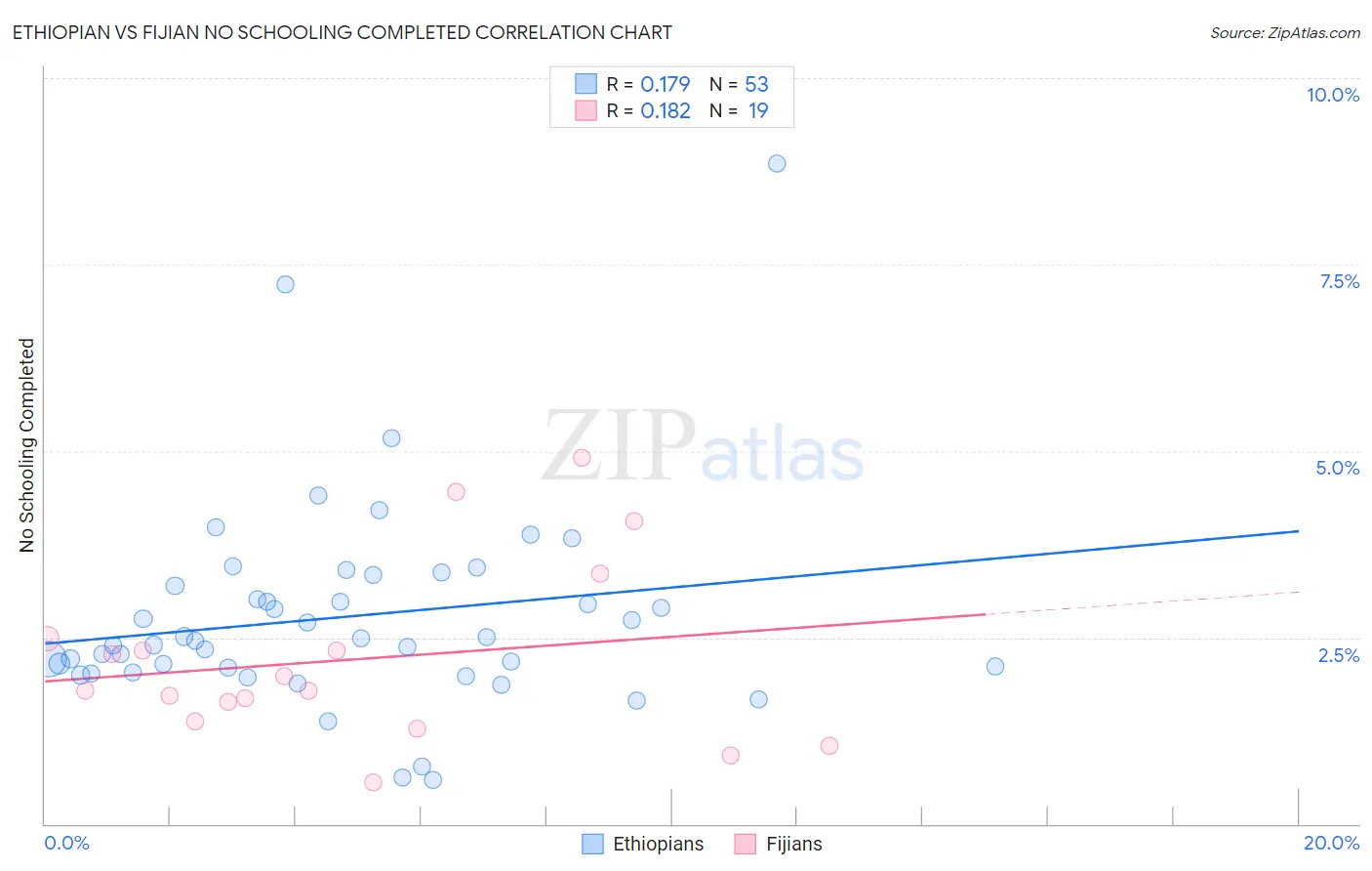 Ethiopian vs Fijian No Schooling Completed