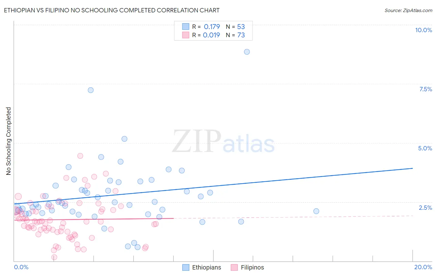 Ethiopian vs Filipino No Schooling Completed