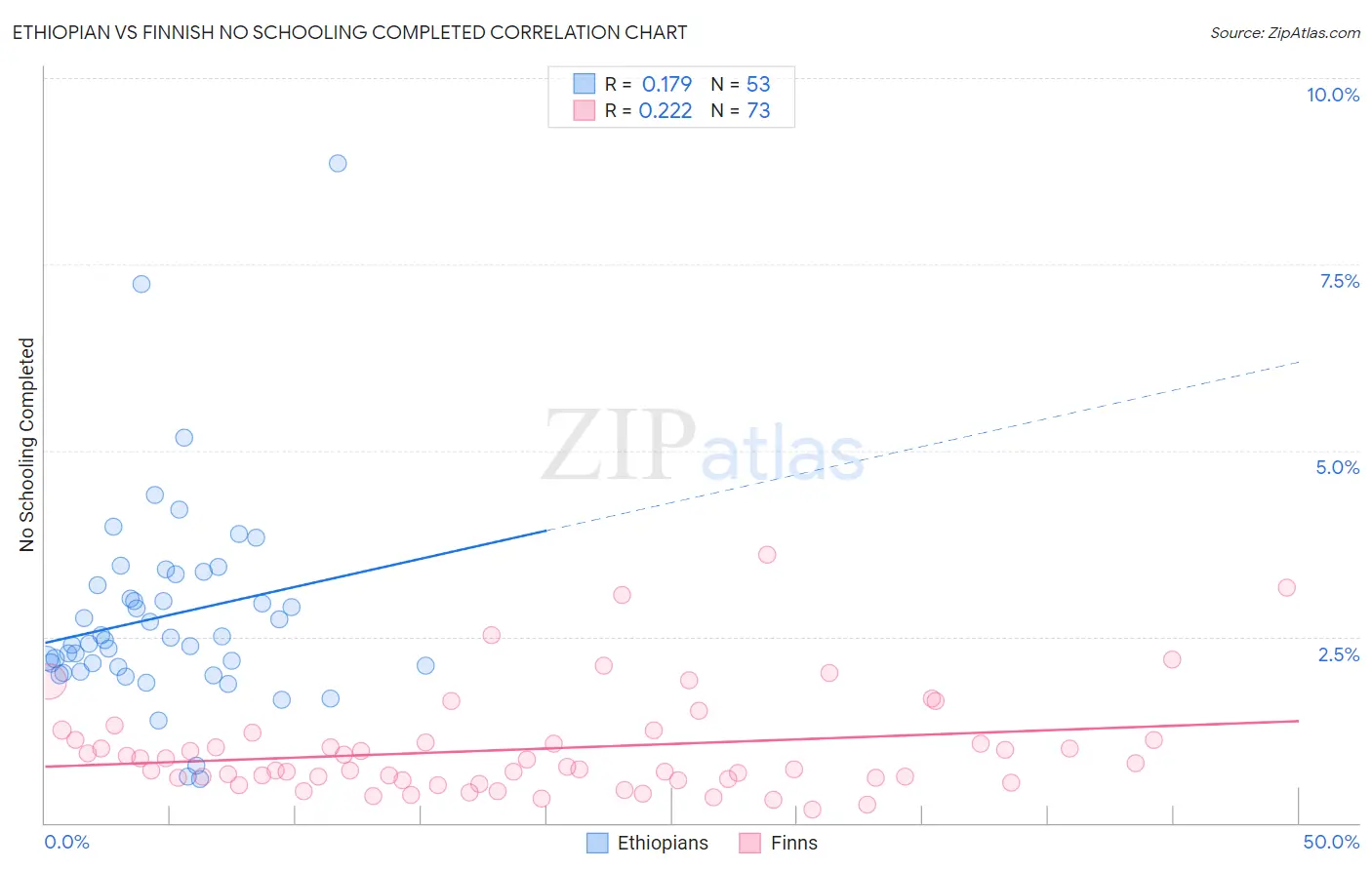 Ethiopian vs Finnish No Schooling Completed