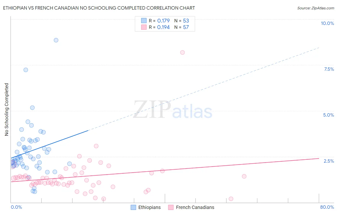 Ethiopian vs French Canadian No Schooling Completed