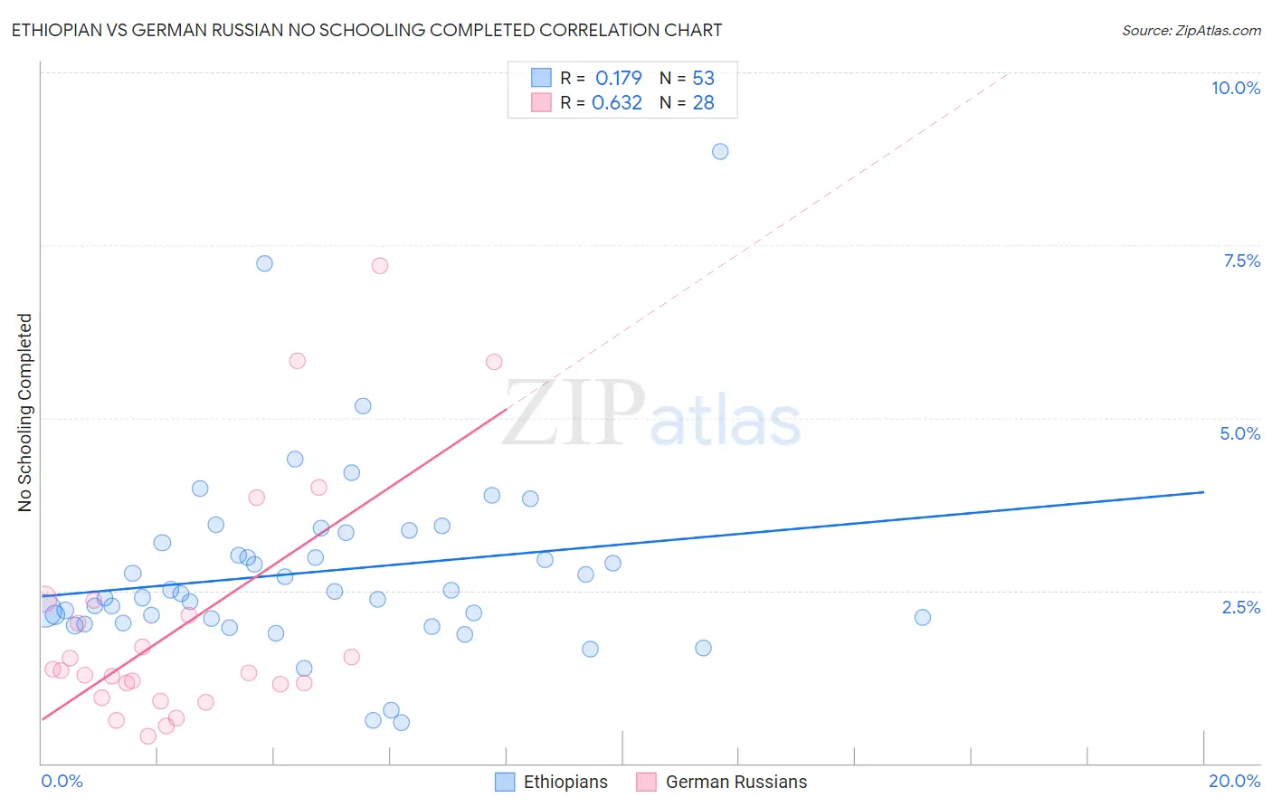 Ethiopian vs German Russian No Schooling Completed