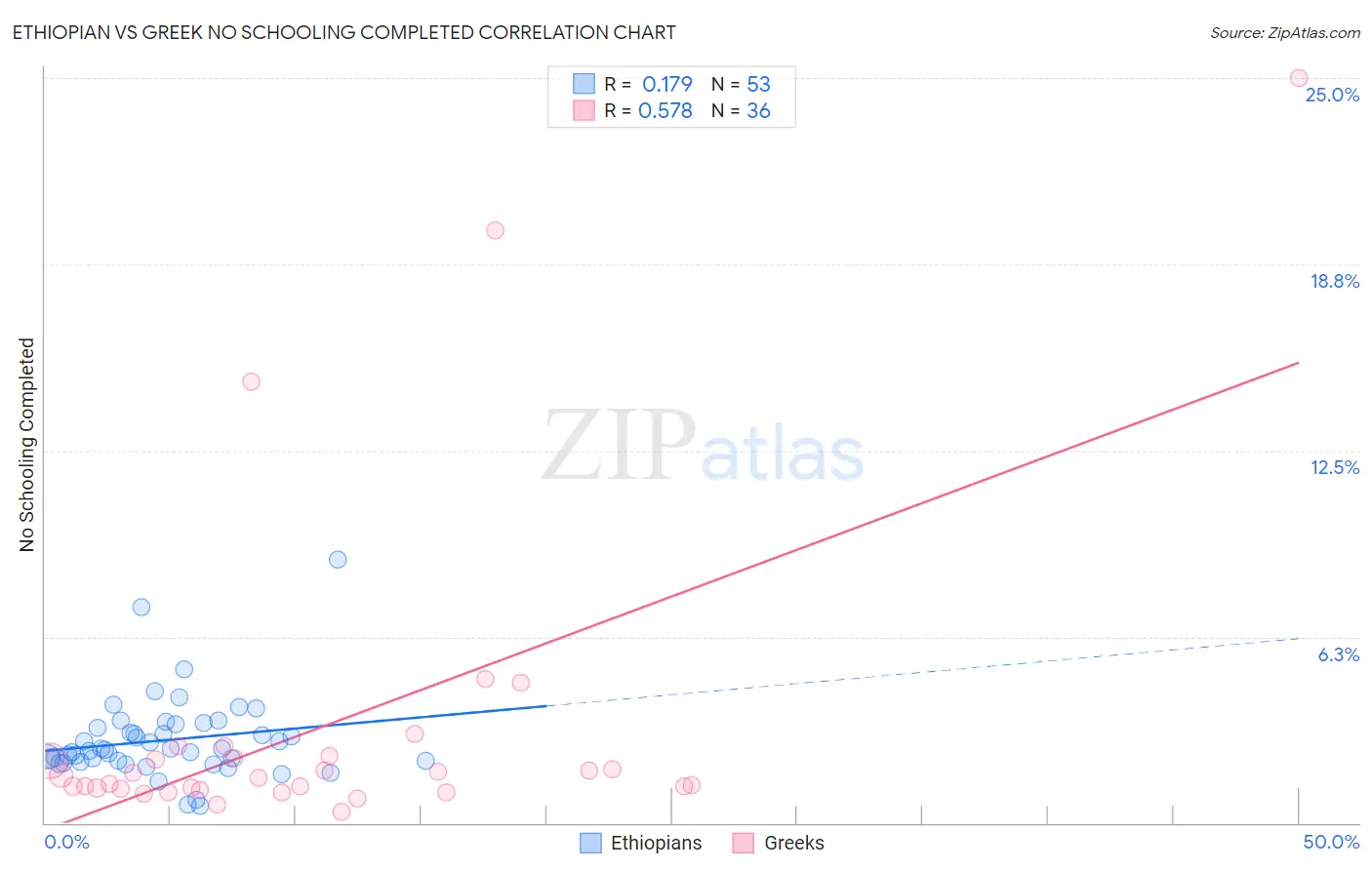 Ethiopian vs Greek No Schooling Completed