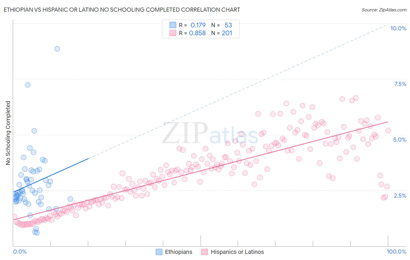 Ethiopian vs Hispanic or Latino No Schooling Completed