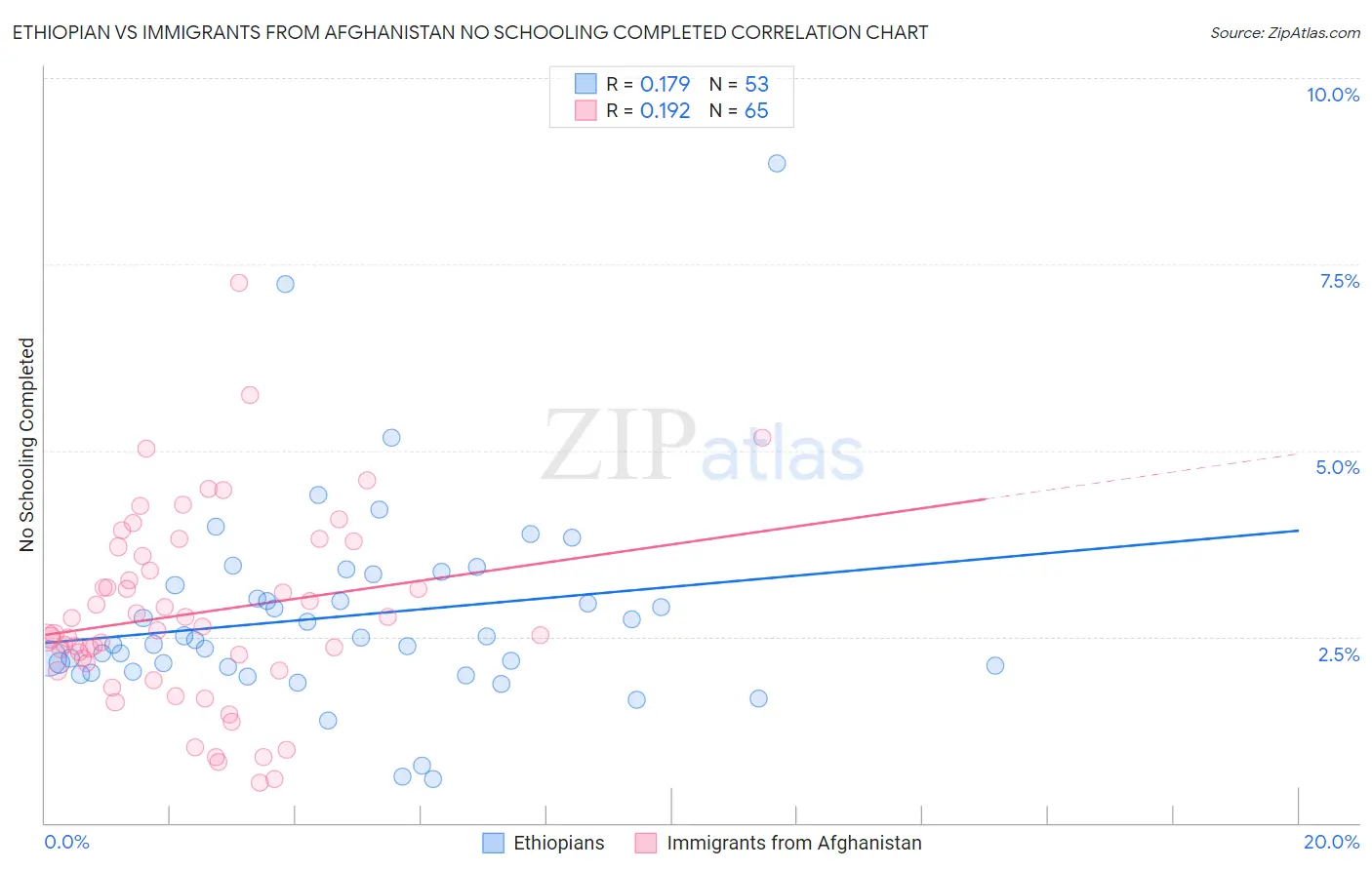 Ethiopian vs Immigrants from Afghanistan No Schooling Completed