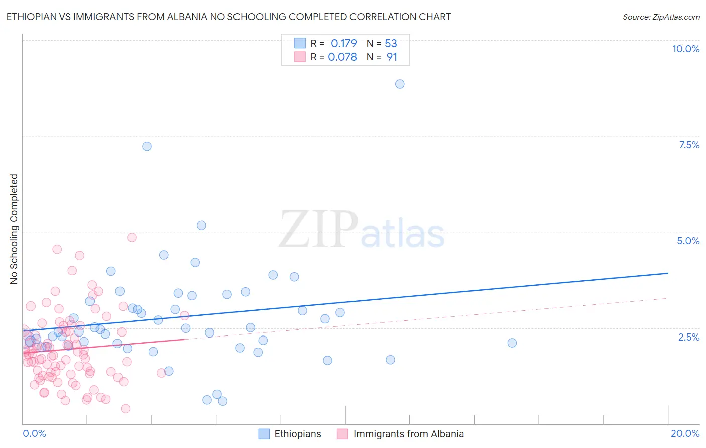 Ethiopian vs Immigrants from Albania No Schooling Completed