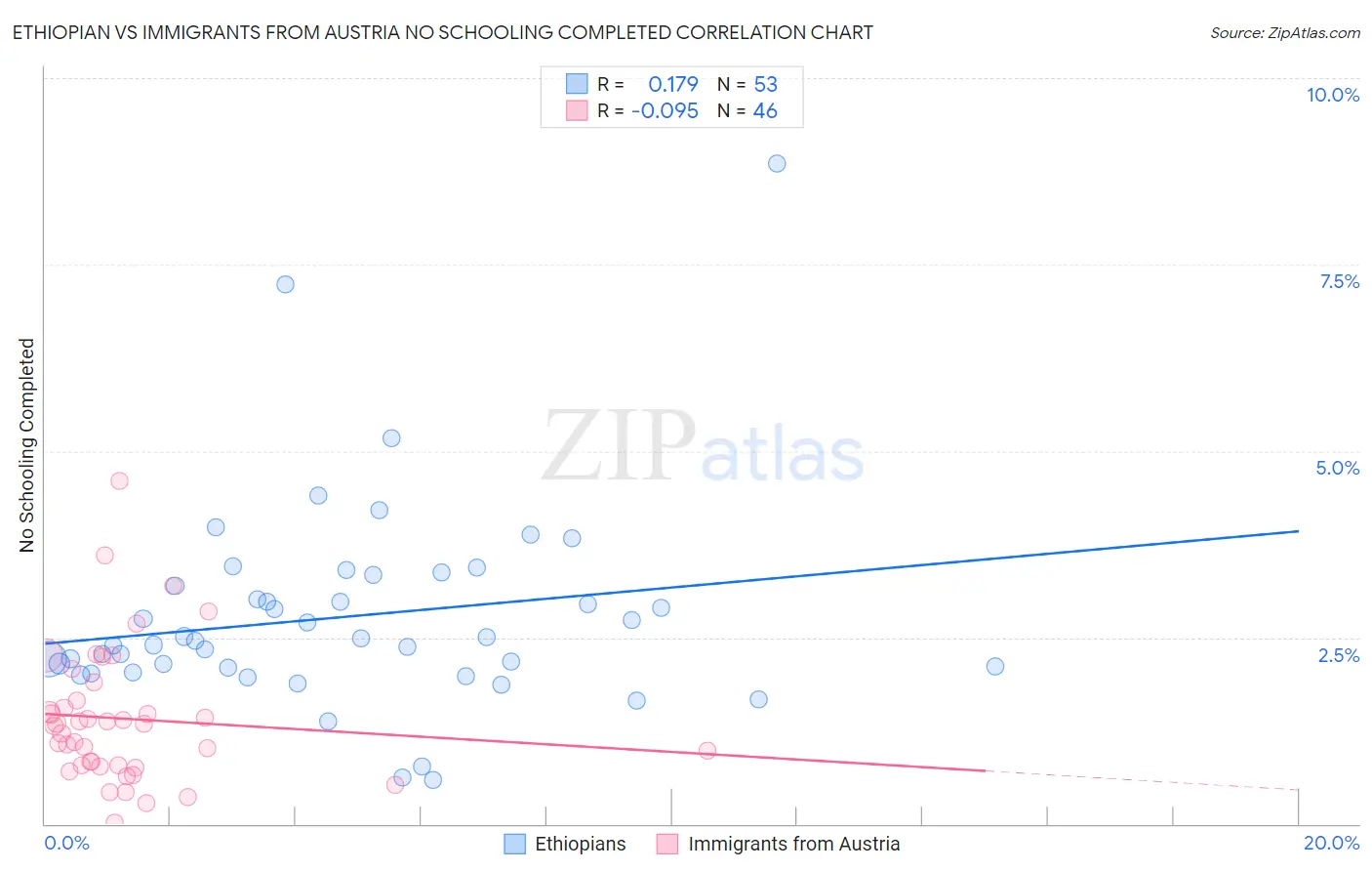 Ethiopian vs Immigrants from Austria No Schooling Completed