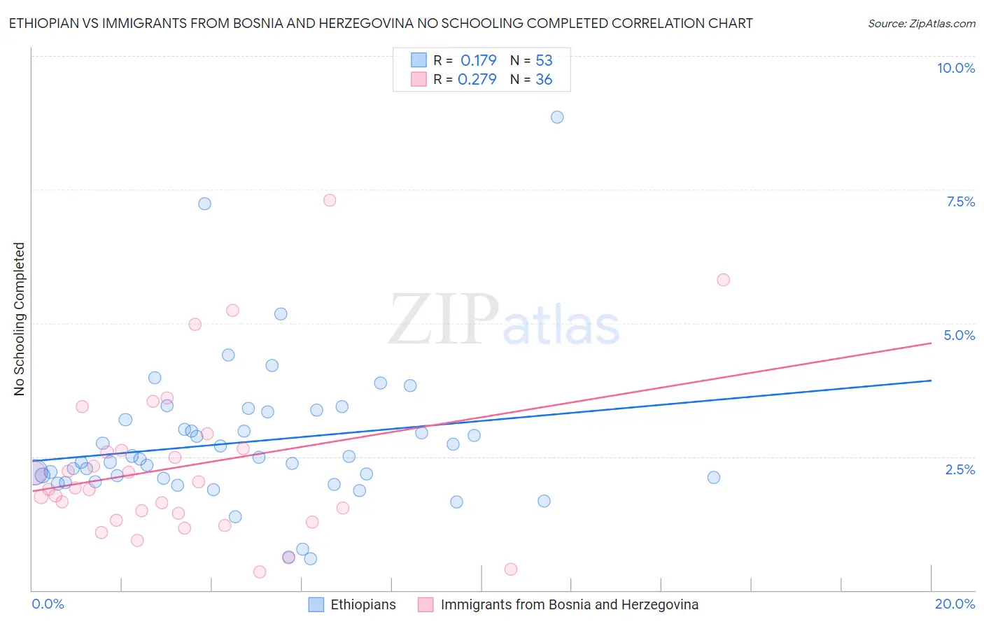 Ethiopian vs Immigrants from Bosnia and Herzegovina No Schooling Completed