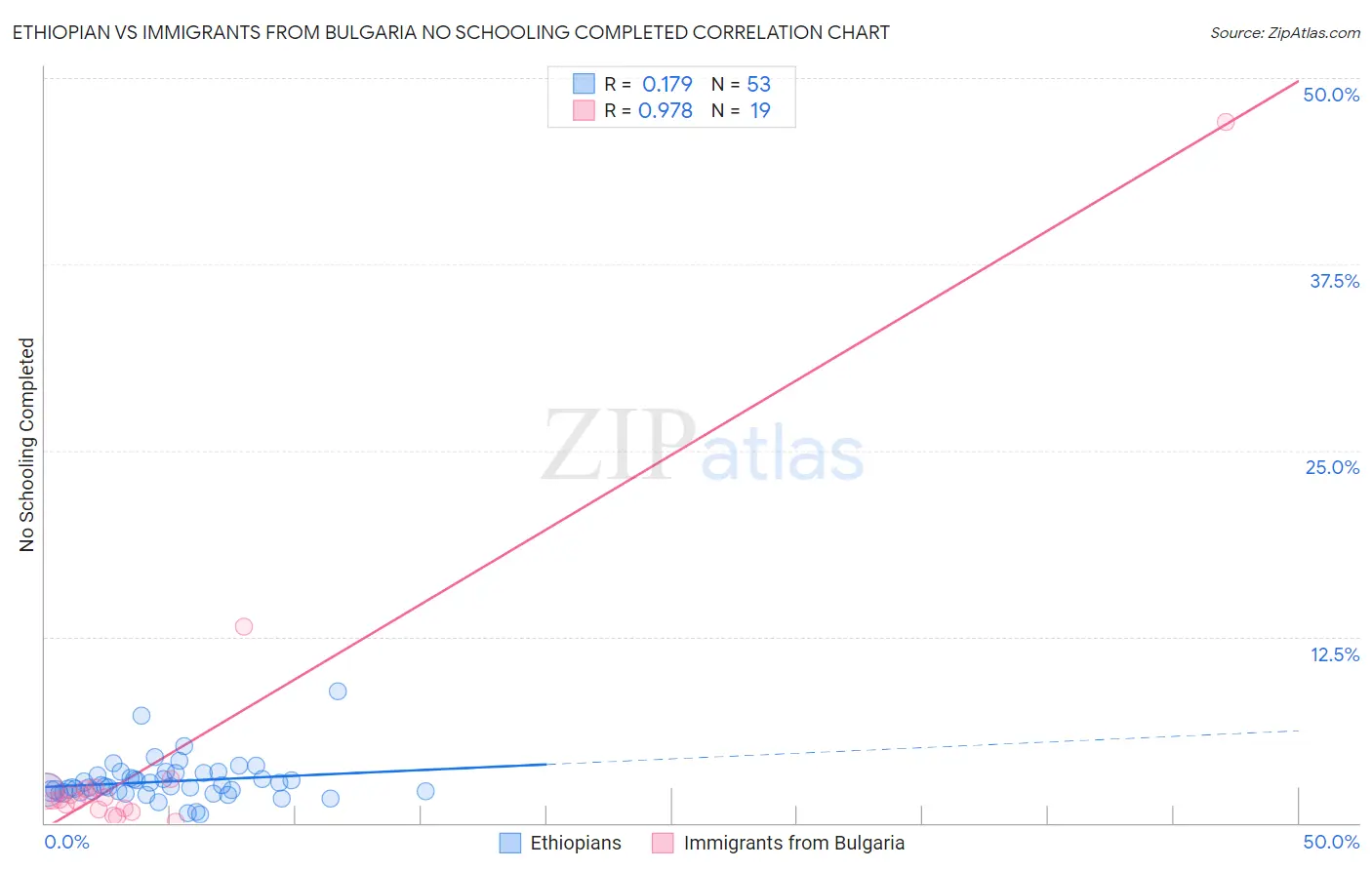Ethiopian vs Immigrants from Bulgaria No Schooling Completed