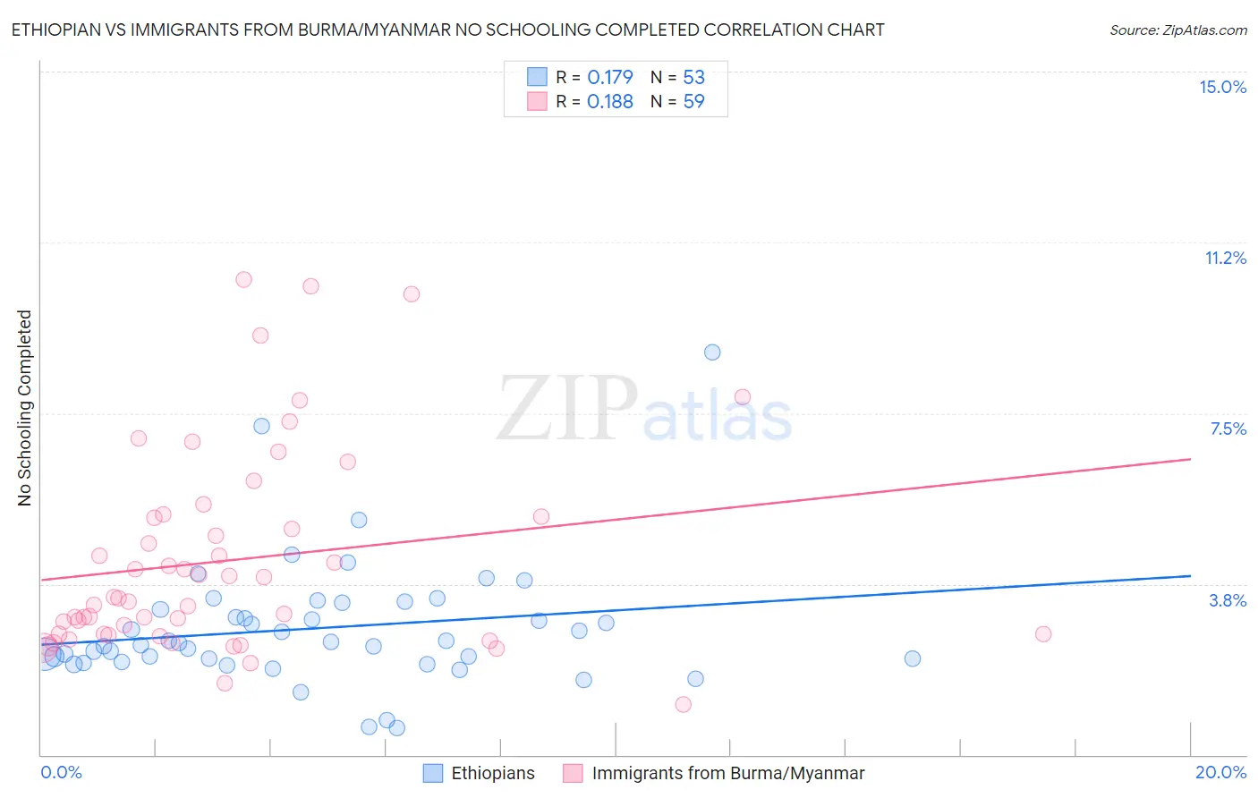 Ethiopian vs Immigrants from Burma/Myanmar No Schooling Completed