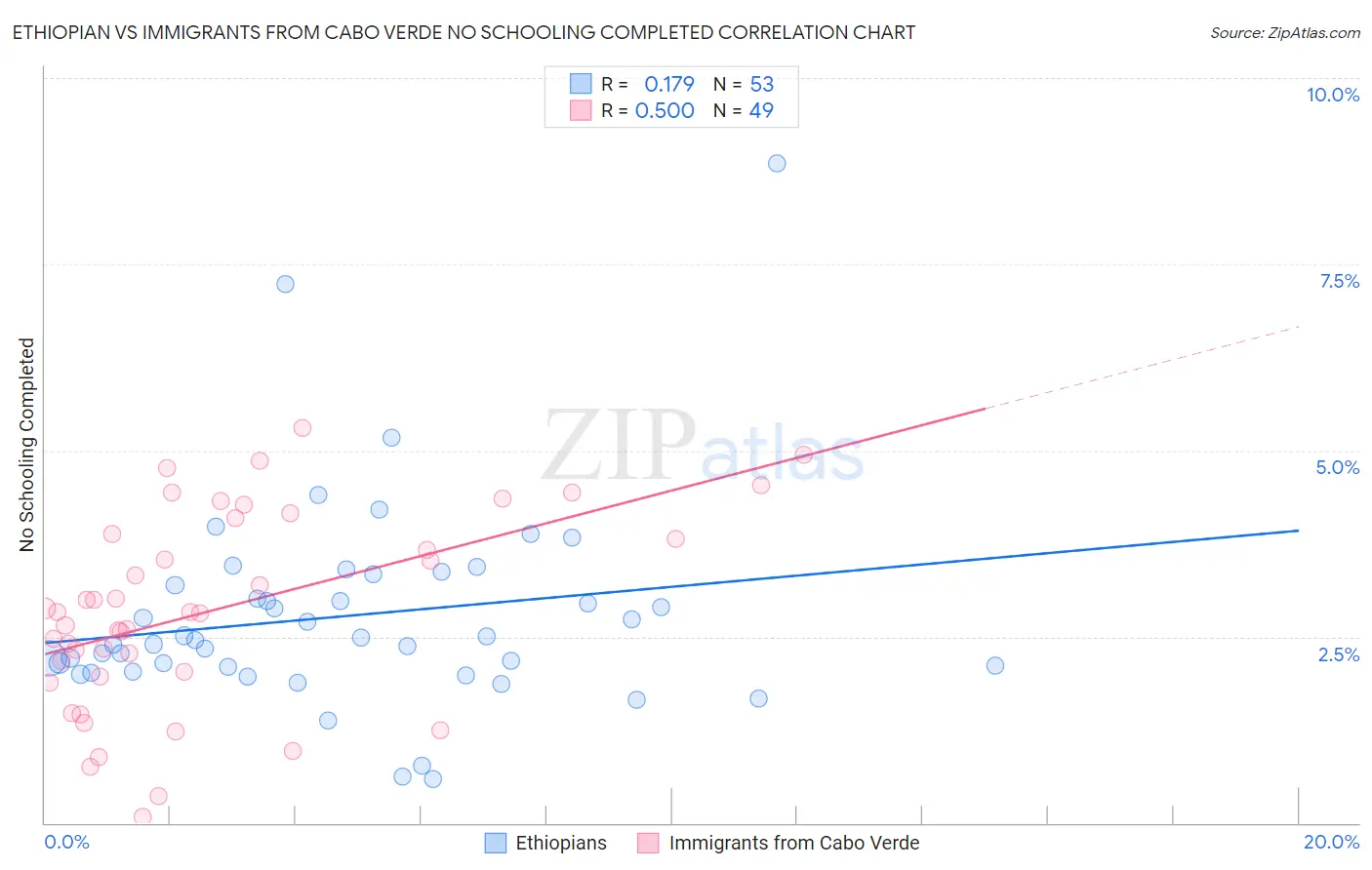 Ethiopian vs Immigrants from Cabo Verde No Schooling Completed