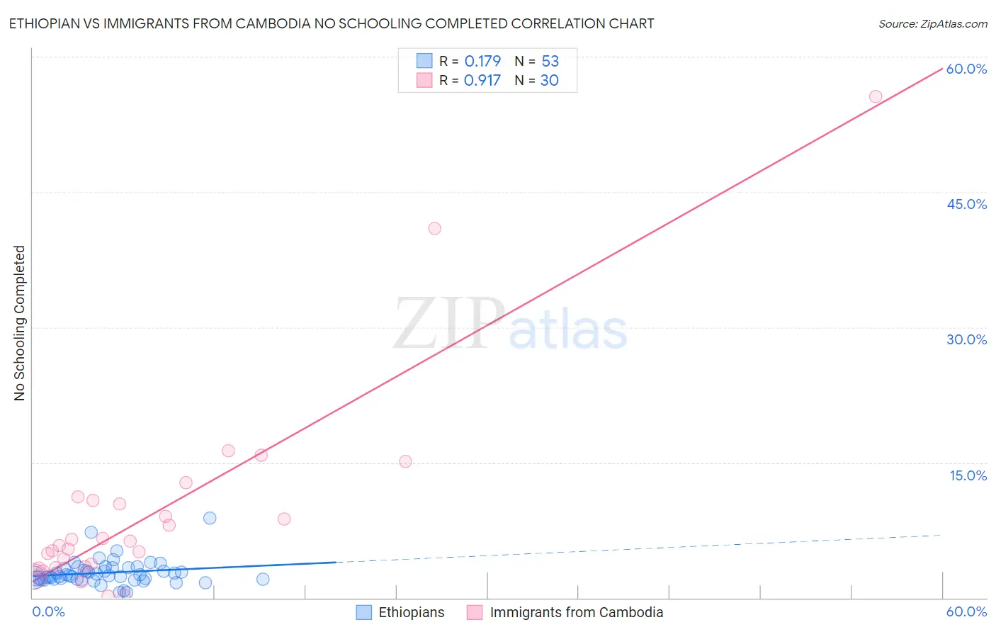 Ethiopian vs Immigrants from Cambodia No Schooling Completed