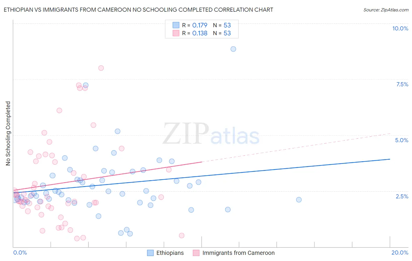 Ethiopian vs Immigrants from Cameroon No Schooling Completed