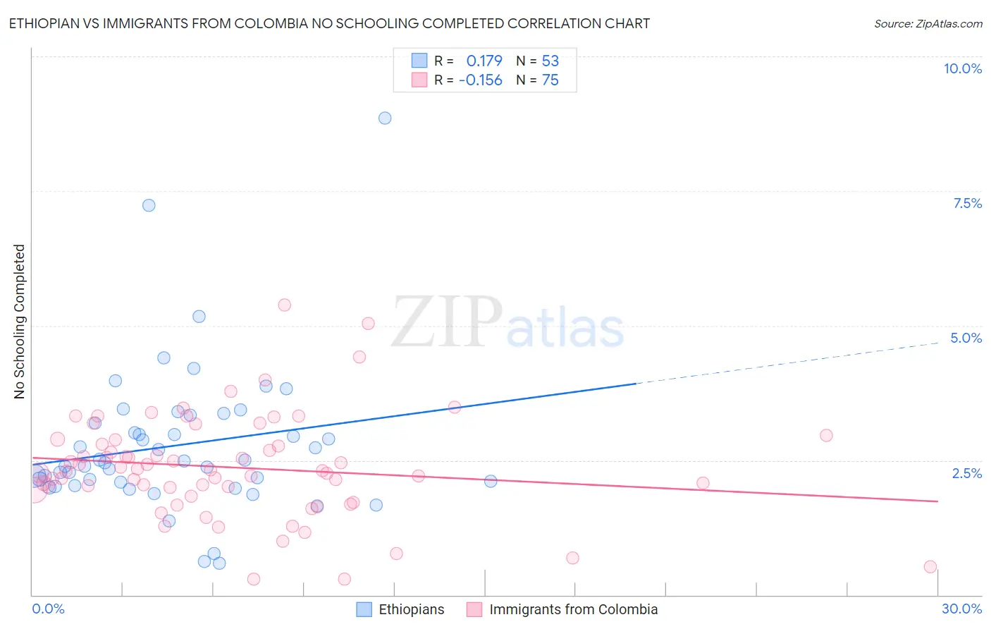 Ethiopian vs Immigrants from Colombia No Schooling Completed