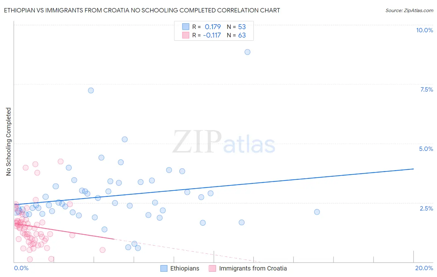 Ethiopian vs Immigrants from Croatia No Schooling Completed