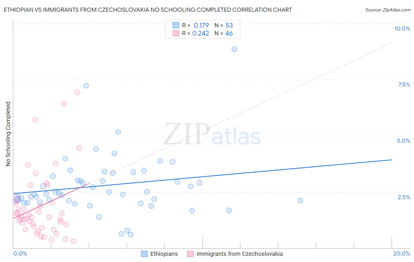 Ethiopian vs Immigrants from Czechoslovakia No Schooling Completed