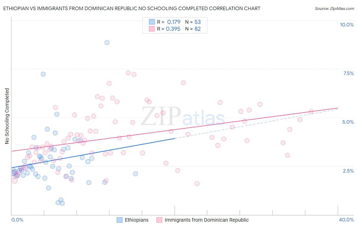 Ethiopian vs Immigrants from Dominican Republic No Schooling Completed