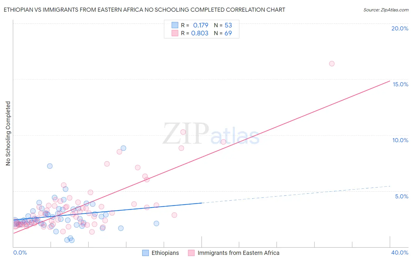 Ethiopian vs Immigrants from Eastern Africa No Schooling Completed