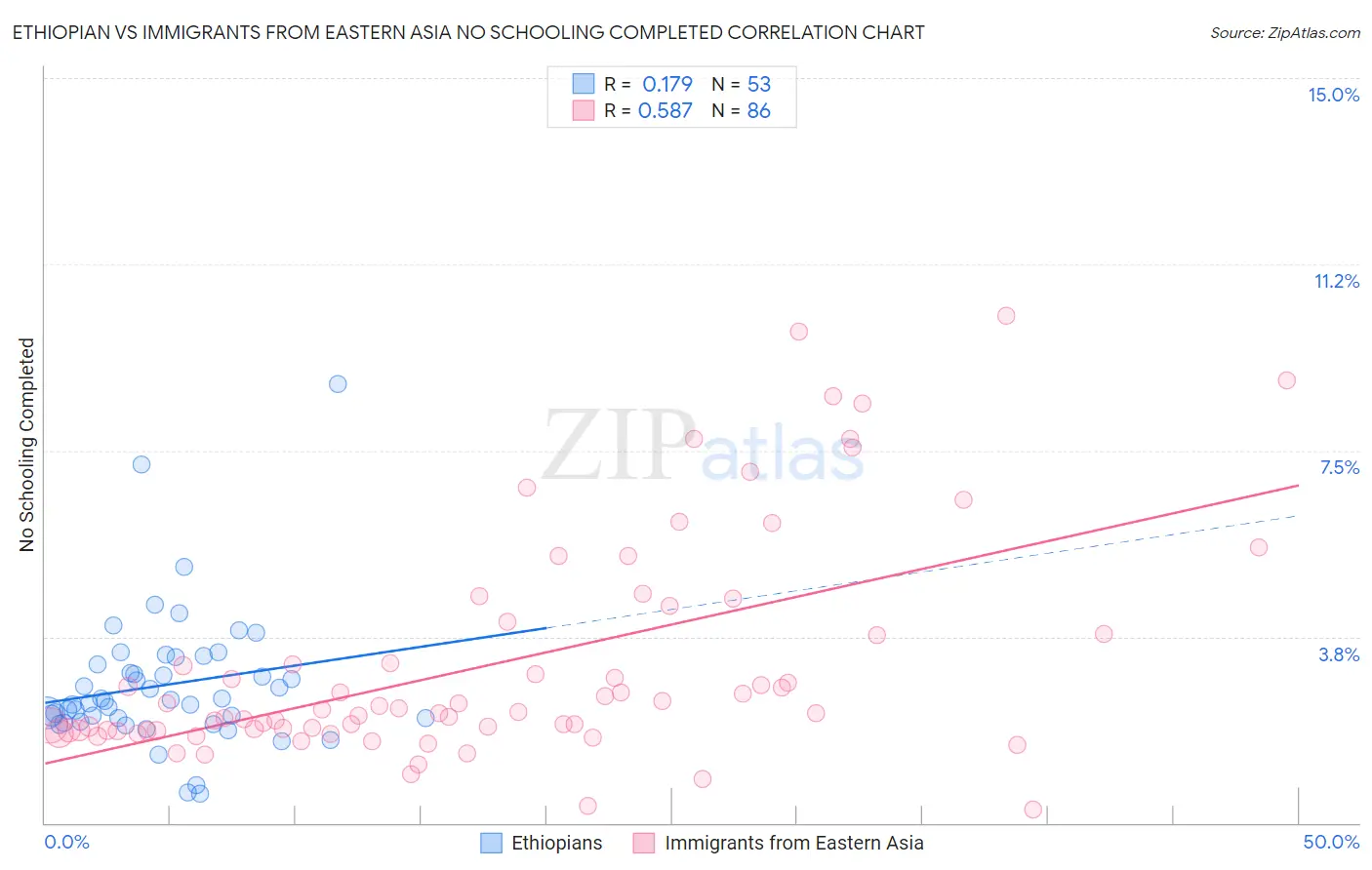 Ethiopian vs Immigrants from Eastern Asia No Schooling Completed