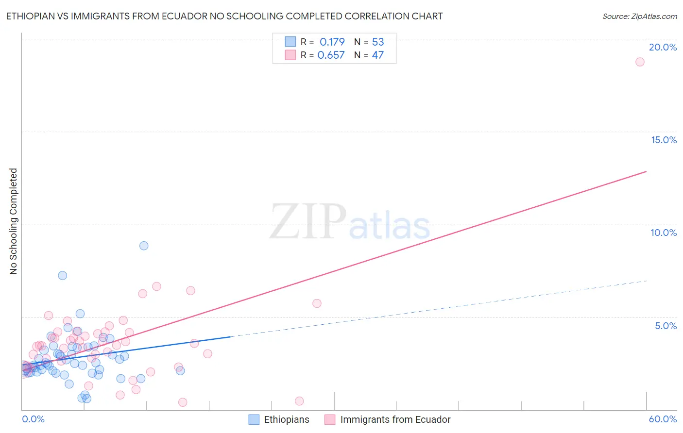 Ethiopian vs Immigrants from Ecuador No Schooling Completed