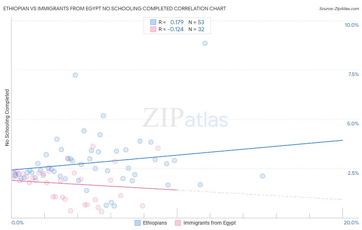 Ethiopian vs Immigrants from Egypt No Schooling Completed