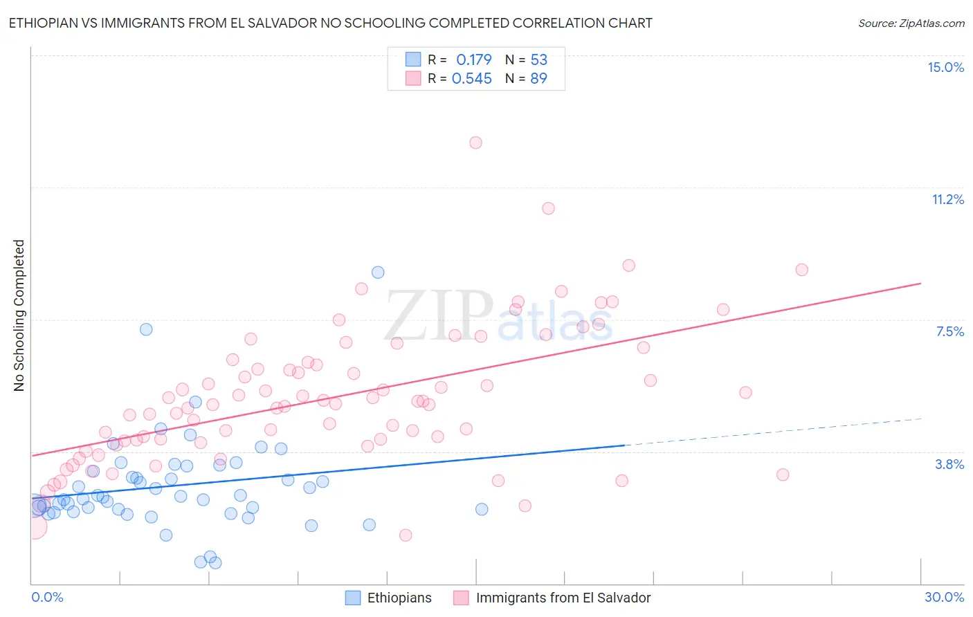 Ethiopian vs Immigrants from El Salvador No Schooling Completed