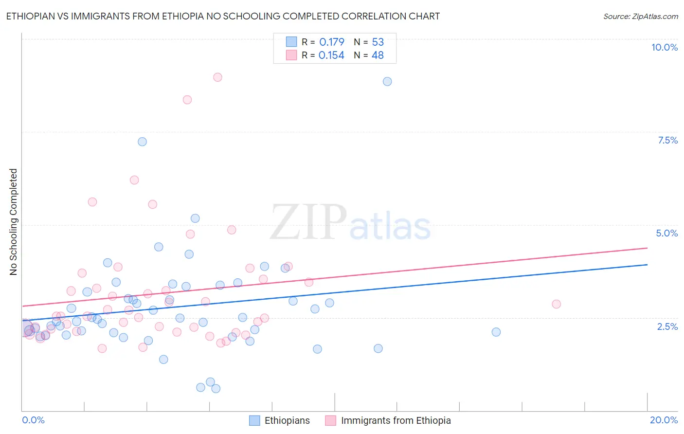 Ethiopian vs Immigrants from Ethiopia No Schooling Completed