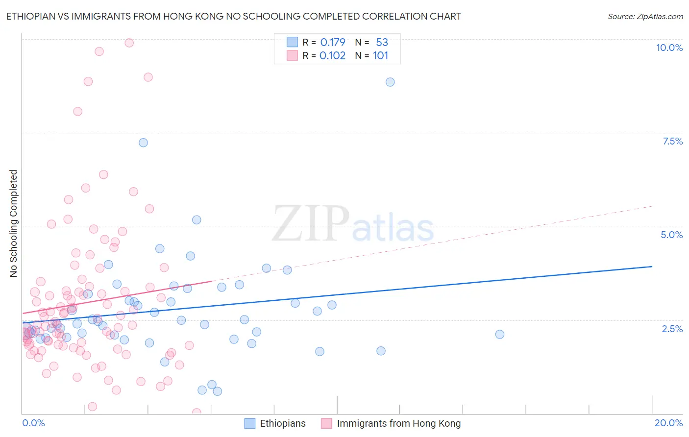Ethiopian vs Immigrants from Hong Kong No Schooling Completed
