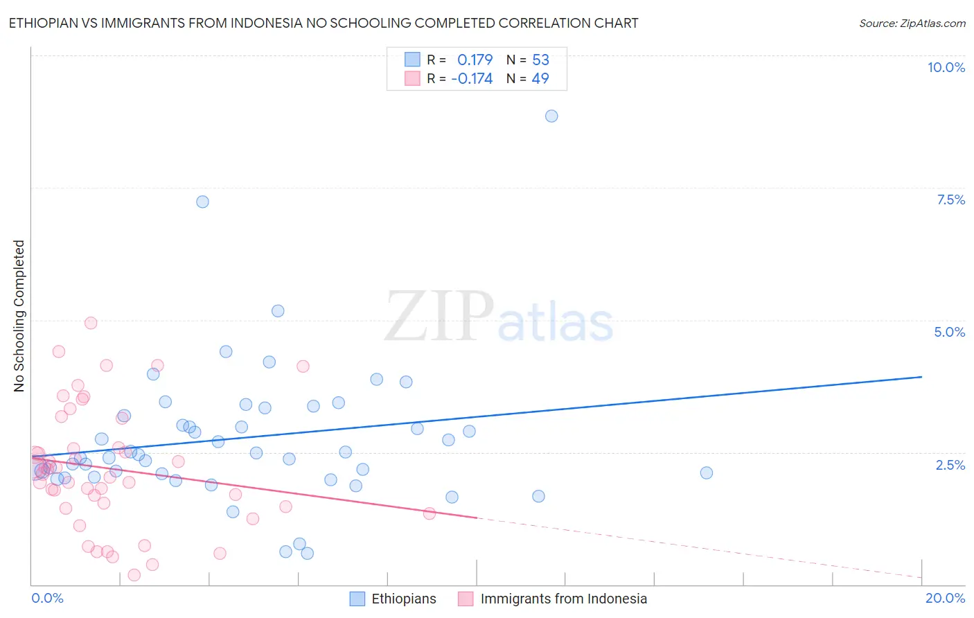 Ethiopian vs Immigrants from Indonesia No Schooling Completed